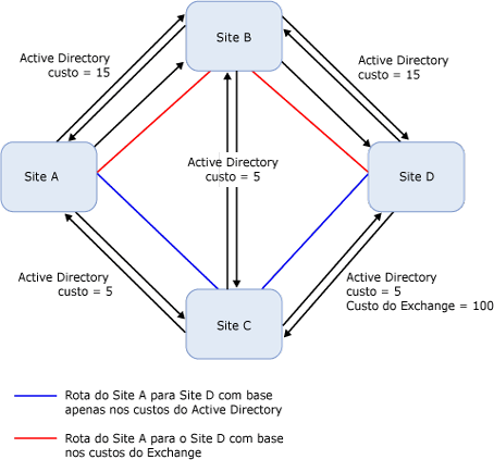 Topologia com os custos do Exchange em links de site IP