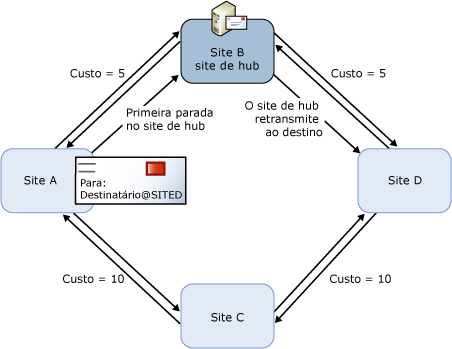 Entrega de mensagens com um site de hub