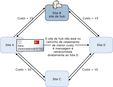 Site de hub com configuração incorreta