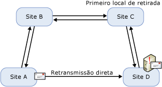 Fila no ponto de falha