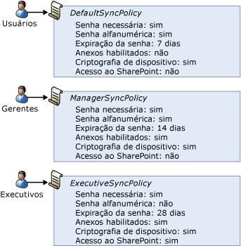 Diretivas de caixa de correio do Exchange ActiveSync