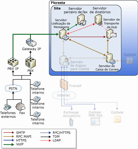 Fluxo de mensagens de voz e de fax