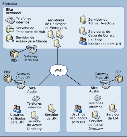 EndUser_UM_AdvOrg_UM_Topology_Centralized