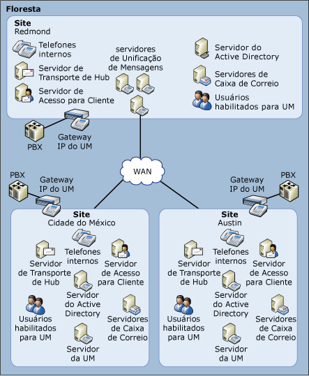 Topologia de UM avançada