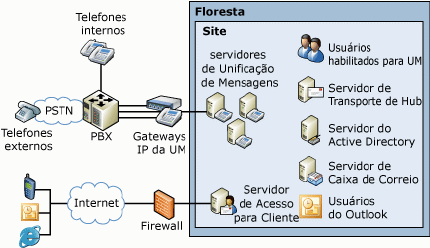 Topologia de UM simples