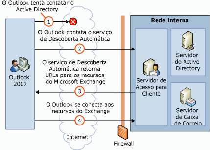 Conectando-se ao serviço de Descoberta Automática na Internet