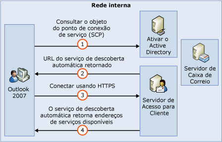 Processo funcional de Descoberta Automática