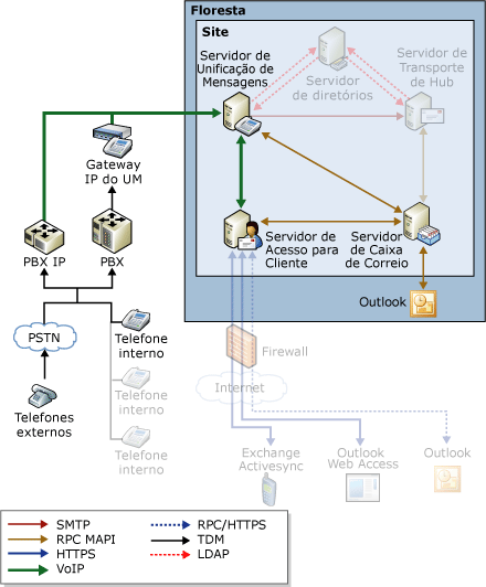 Fluxo de mensagens de tocar no telefone