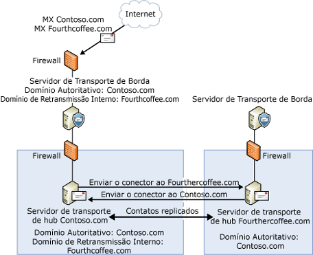 Configuração de domínio de retransmissão interno