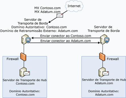 Configuração de domínio de retransmissão externo