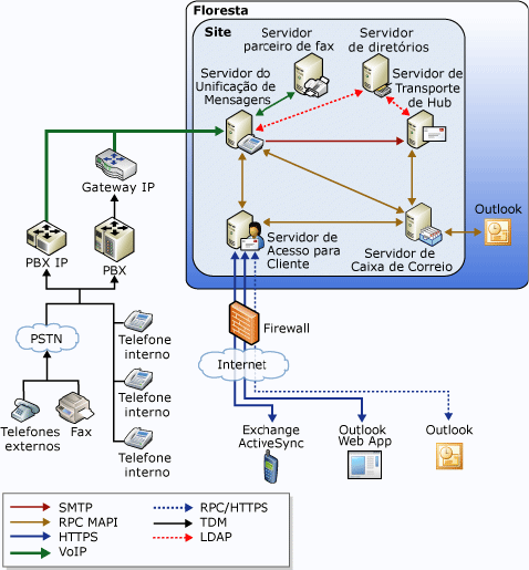 Visão geral da topologia de Unificação de Mensagens do Exchange