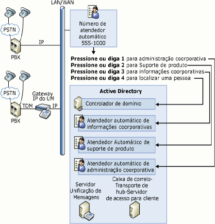 Atendedores automáticos de Unificação de Mensagens