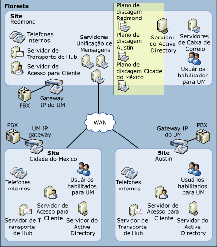 Planos de discagem de Unificação de Mensagens