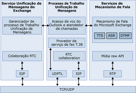 Arquitetura de Unificação de Mensagens