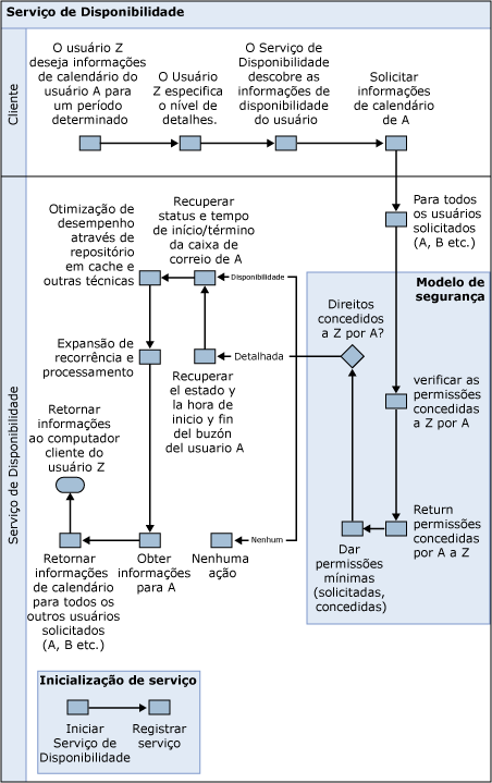 Fluxo do processo do serviço de disponibilidade