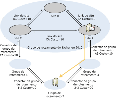 Custo revisado da rota Exchange 2007 para Exchange 2003