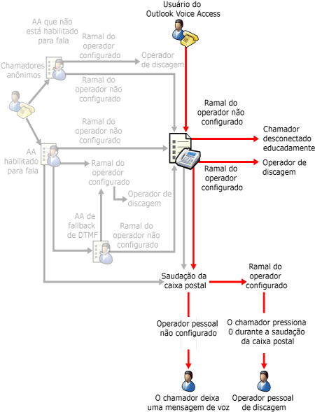Transferências do operador do Outlook Voice Access