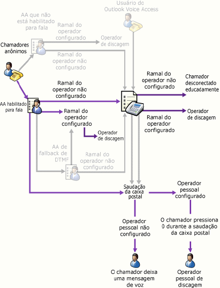 AA habilitado para fala sem um fallback de DTMF