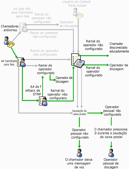 AA habilitado para fala com um fallback de DTMF