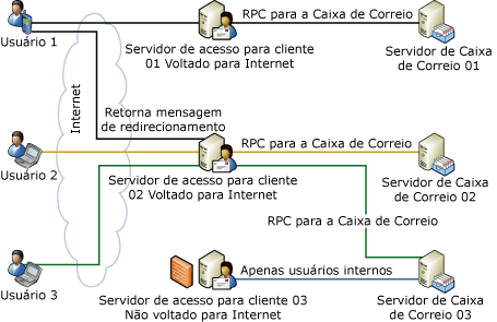 Redirecionar para o Outlook Web Access