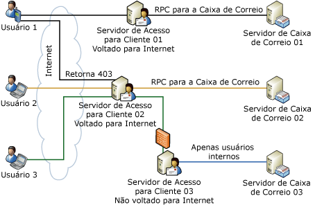 Redirecionamento e proxy de servidor de acesso para cliente