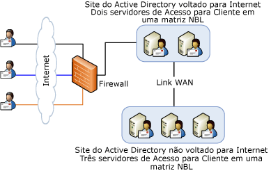 Proxy com balanceamento de carga de rede