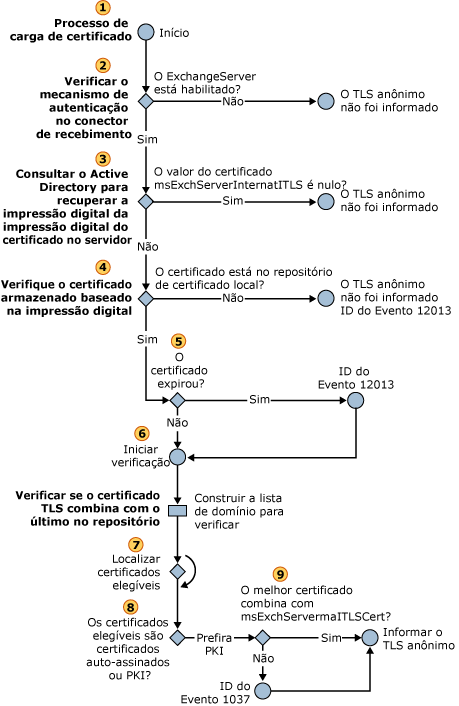 Seleção de um certificado TLS anônimo de entrada