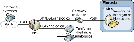 Configuração PBX herdada