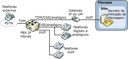 Configuração IP/PBX híbrida