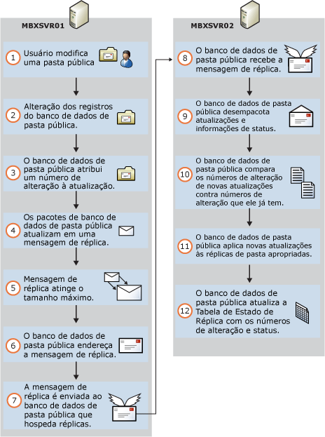 A replicação básica da pasta pública do processo