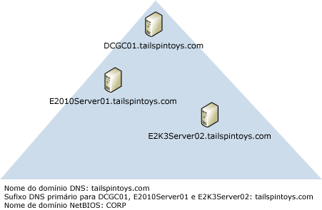 O nome de domínio NetBIOS não corresponde ao nome de domínio DNS