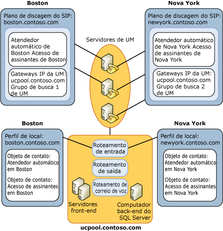 Unificação de Mensagens e Office Communications Server