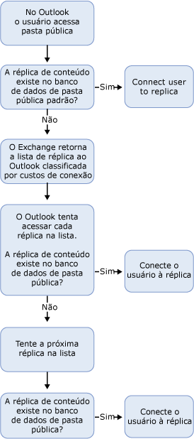 Processo para fazer referência de clientes a réplicas