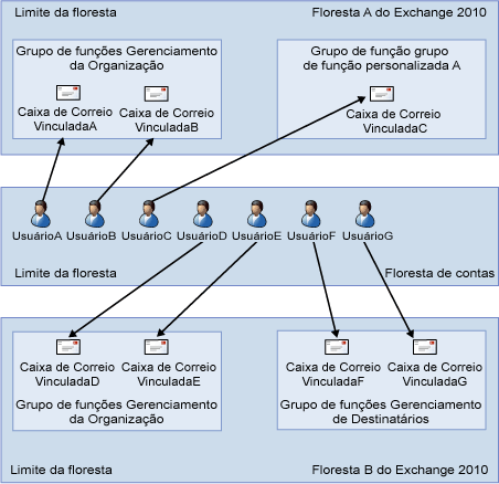 Relacionamentos de caixa de correio vinculada e grupo de funções