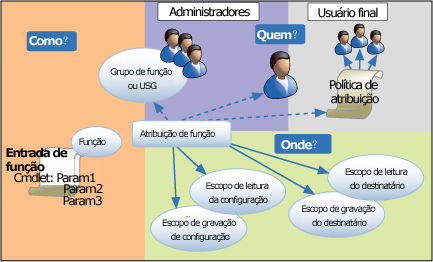 Relacionamentos de componentes do RBAC