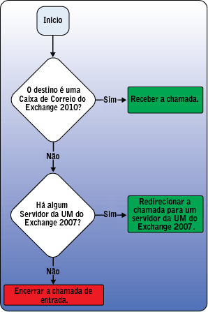 PartialMigration-CallAnswering