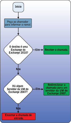 PartialMigration-SubscriberAccess