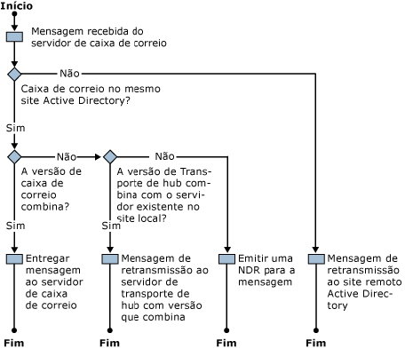 Fluxo de trabalho de roteamento versionado