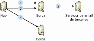 Fluxo de mensagens de redundância de sombra