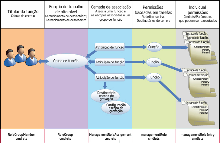 Camadas de grupos de funções de gerenciamento