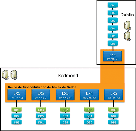 DAG estendido a dois sites do Active Directory