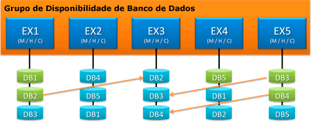 DAG com membro ressincronizando cópias de bancos de dados