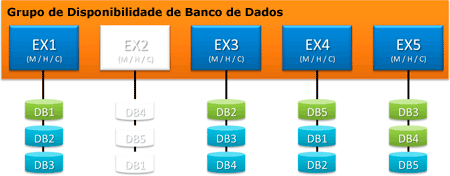 Grupo de Disponibilidade de Banco de Dados com um servidor offline