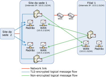 Configuração do conector de recebimento