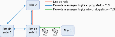 Fluxo de mensagens lógicas preferenciais