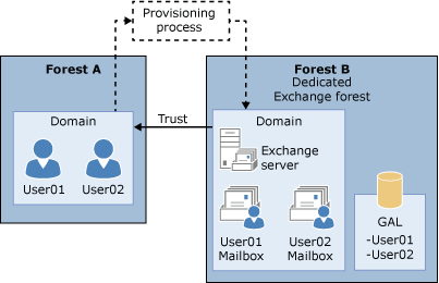 Organização complexa do Exchange com floresta de recursos