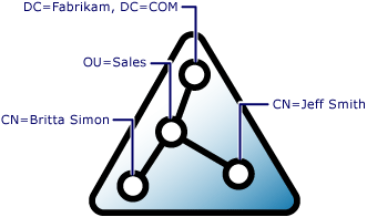 Object path model