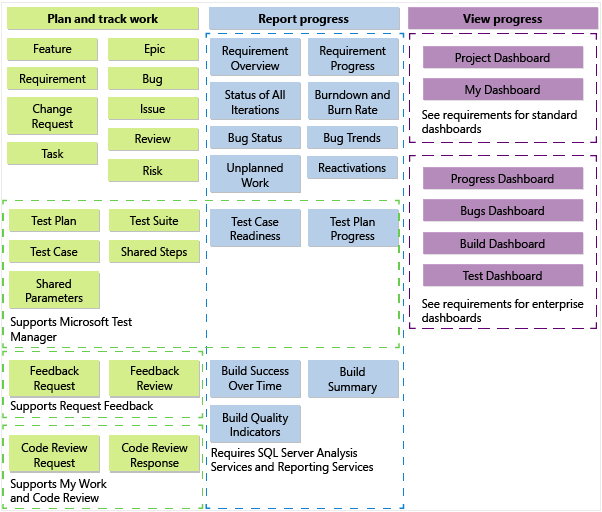 TFS 2013 CMMI process template artifacts