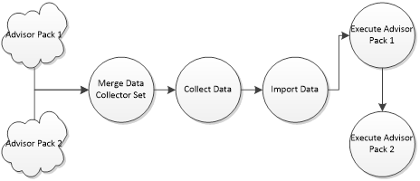 Running multiple advisor packs