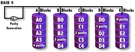 RAID 5 overview